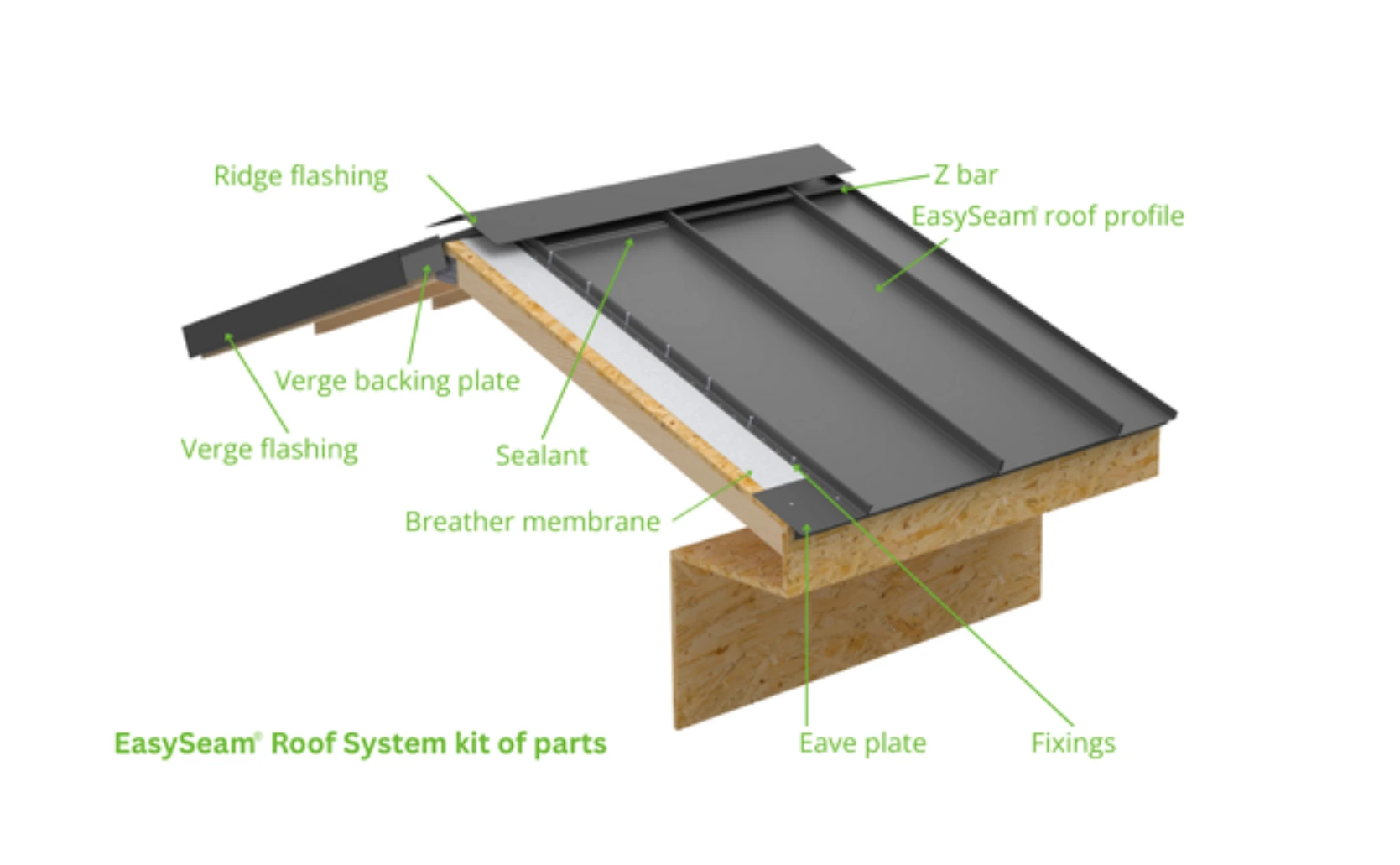What is the Minimum Pitch for a Metal Roof? An image of Easyseam roof system kit of parts